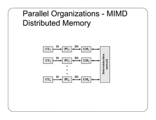 Parallel Organizations - MIMD
Distributed Memory
 