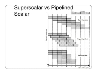 Superscalar vs Pipelined
Scalar
 
