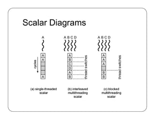 Scalar Diagrams
 