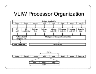 VLIW Processor Organization
 