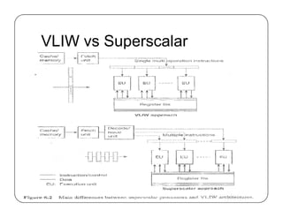 VLIW vs Superscalar
 
