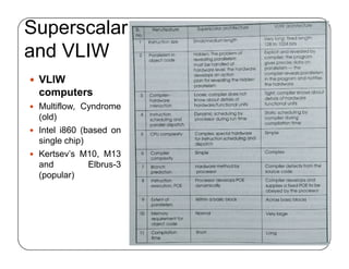 Superscalar
and VLIW
 VLIW
computers
 Multiflow, Cyndrome
(old)
 Intel i860 (based on
single chip)
 Kertsev’s M10, M13
and Elbrus-3
(popular)
 VLIW
computers
 Multiflow, Cyndrome
(old)
 Intel i860 (based on
single chip)
 Kertsev’s M10, M13
and Elbrus-3
(popular)
 