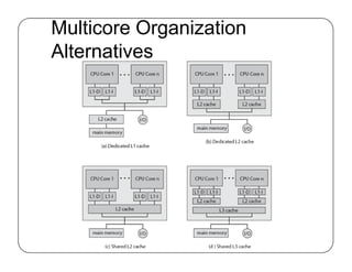 Multicore Organization
Alternatives
 