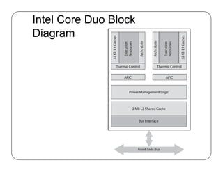 Intel Core Duo Block
Diagram
 