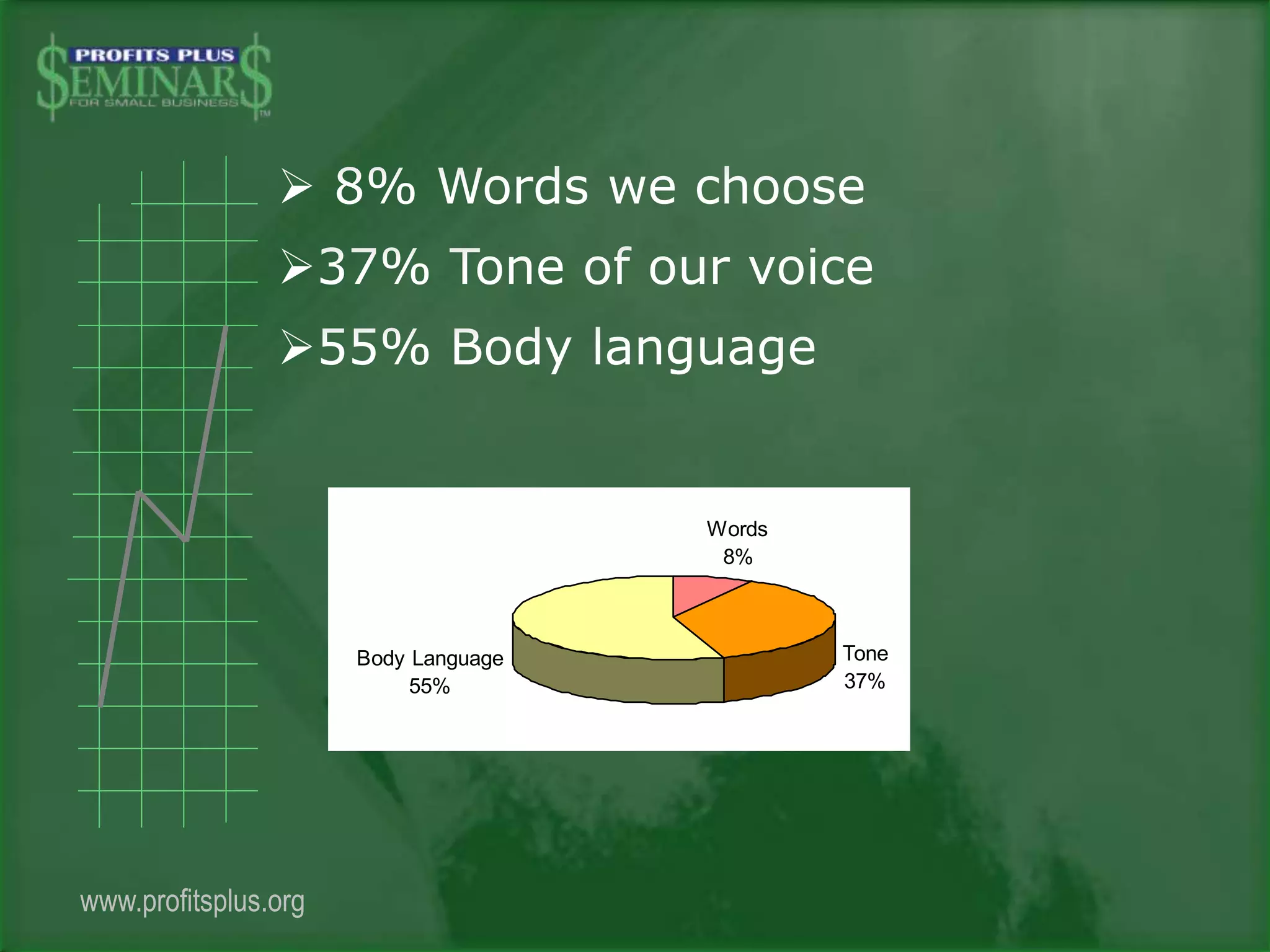 Words
8%
Tone
37%
Body Language
55%
www.profitsplus.org