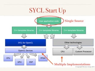 SYCL Start Up
Single Source
Multiple Implementations
 