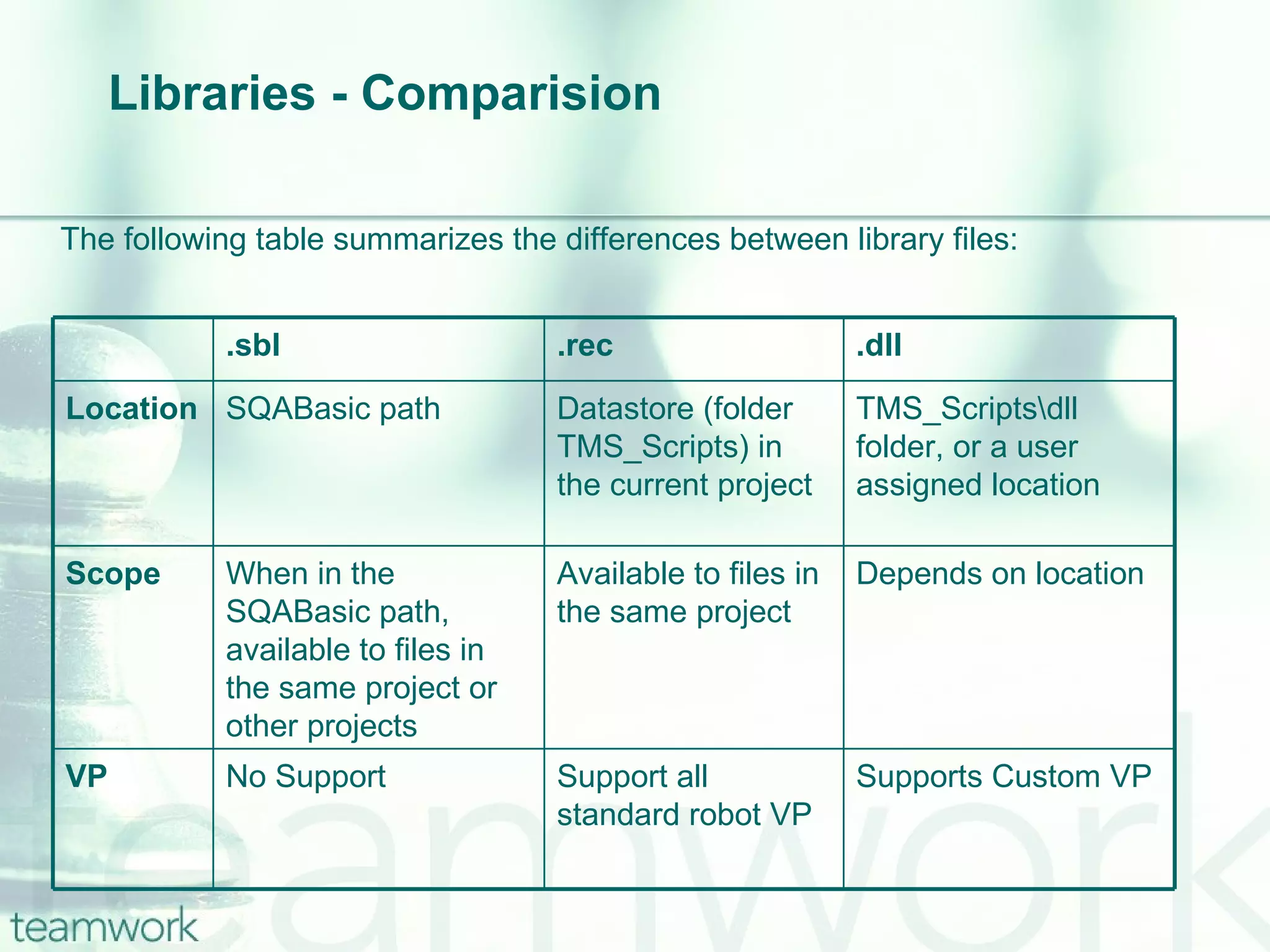 Libraries - Comparision The following table summarizes the differences between library files: .sbl .rec .dll Location SQABasic path Datastore (folder TMS_Scripts) in the current project TMS_Scripts\dll folder, or a user assigned location Scope When in the SQABasic path, available to files in the same project or other projects Available to files in the same project Depends on location VP No Support Support all standard robot VP Supports Custom VP 