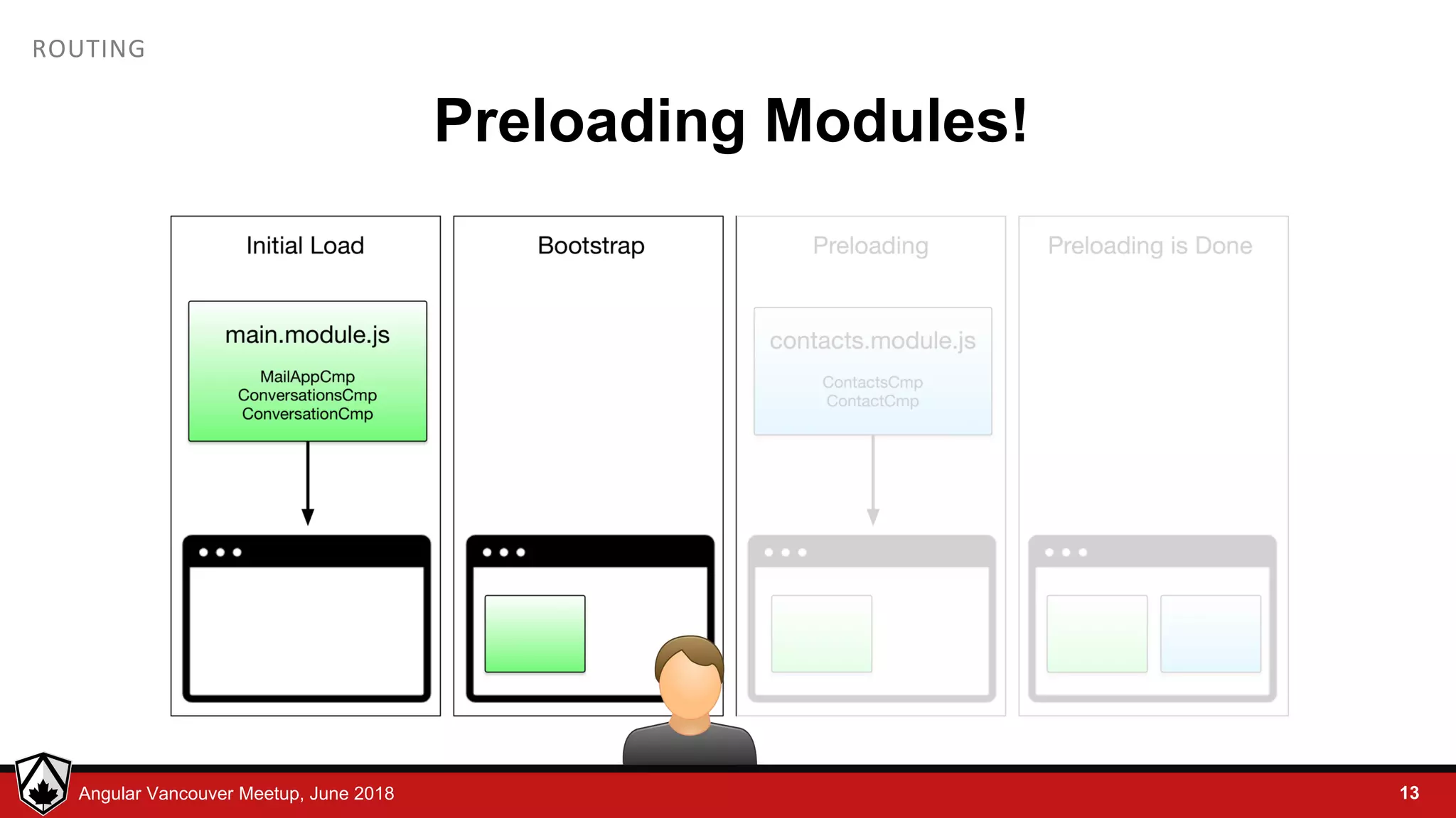 © LDEX, 2015Angular Vancouver Meetup, June 2018 ROUTING Preloading Modules! 13 