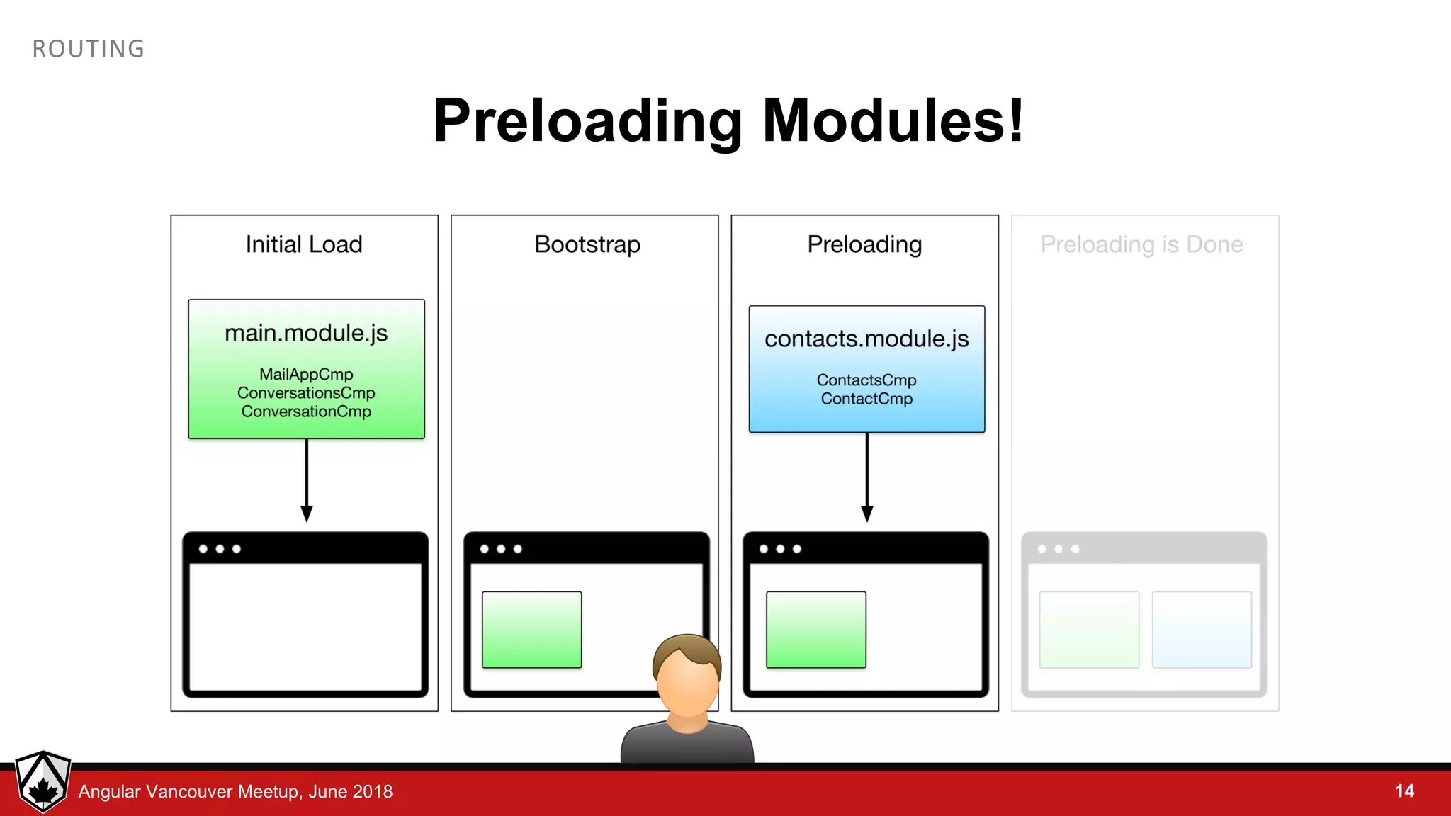 © LDEX, 2015Angular Vancouver Meetup, June 2018 ROUTING Preloading Modules! 14 