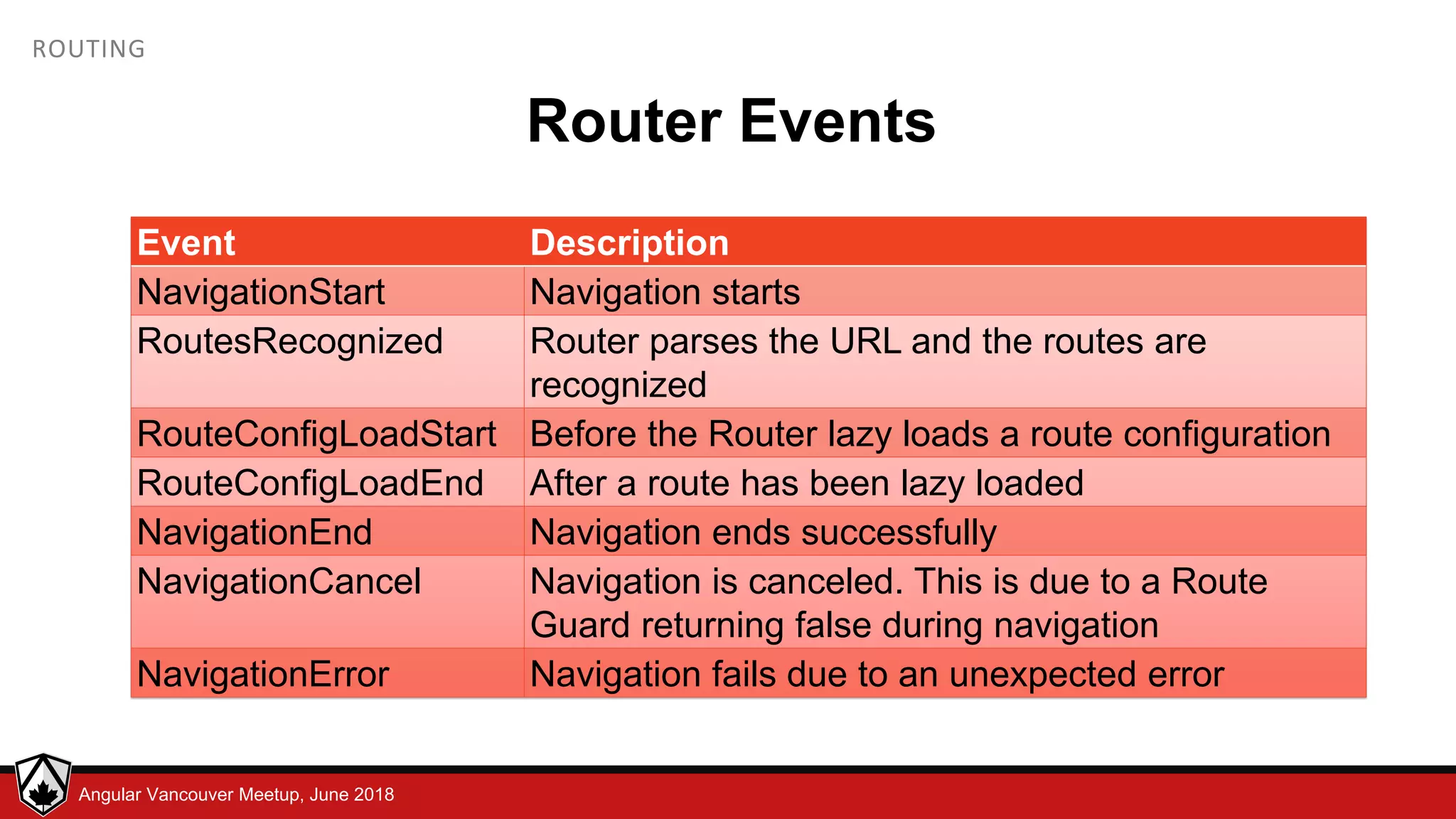 © LDEX, 2015Angular Vancouver Meetup, June 2018 ROUTING Router Events Event Description NavigationStart Navigation starts RoutesRecognized Router parses the URL and the routes are recognized RouteConfigLoadStart Before the Router lazy loads a route configuration RouteConfigLoadEnd After a route has been lazy loaded NavigationEnd Navigation ends successfully NavigationCancel Navigation is canceled. This is due to a Route Guard returning false during navigation NavigationError Navigation fails due to an unexpected error 