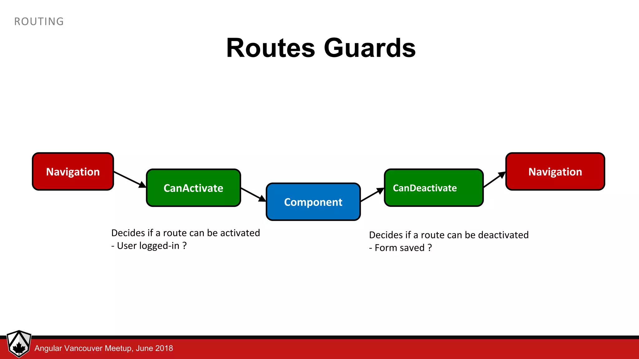 © LDEX, 2015Angular Vancouver Meetup, June 2018 ROUTING Routes Guards CanActivate CanDeactivate NavigationNavigation Component Decides if a route can be activated - User logged-in ? Decides if a route can be deactivated - Form saved ? 