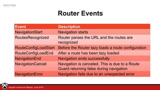 © LDEX, 2015Angular Vancouver Meetup, June 2018
ROUTING
Router Events
Event Description
NavigationStart Navigation starts
RoutesRecognized Router parses the URL and the routes are
recognized
RouteConfigLoadStart Before the Router lazy loads a route configuration
RouteConfigLoadEnd After a route has been lazy loaded
NavigationEnd Navigation ends successfully
NavigationCancel Navigation is canceled. This is due to a Route
Guard returning false during navigation
NavigationError Navigation fails due to an unexpected error
 