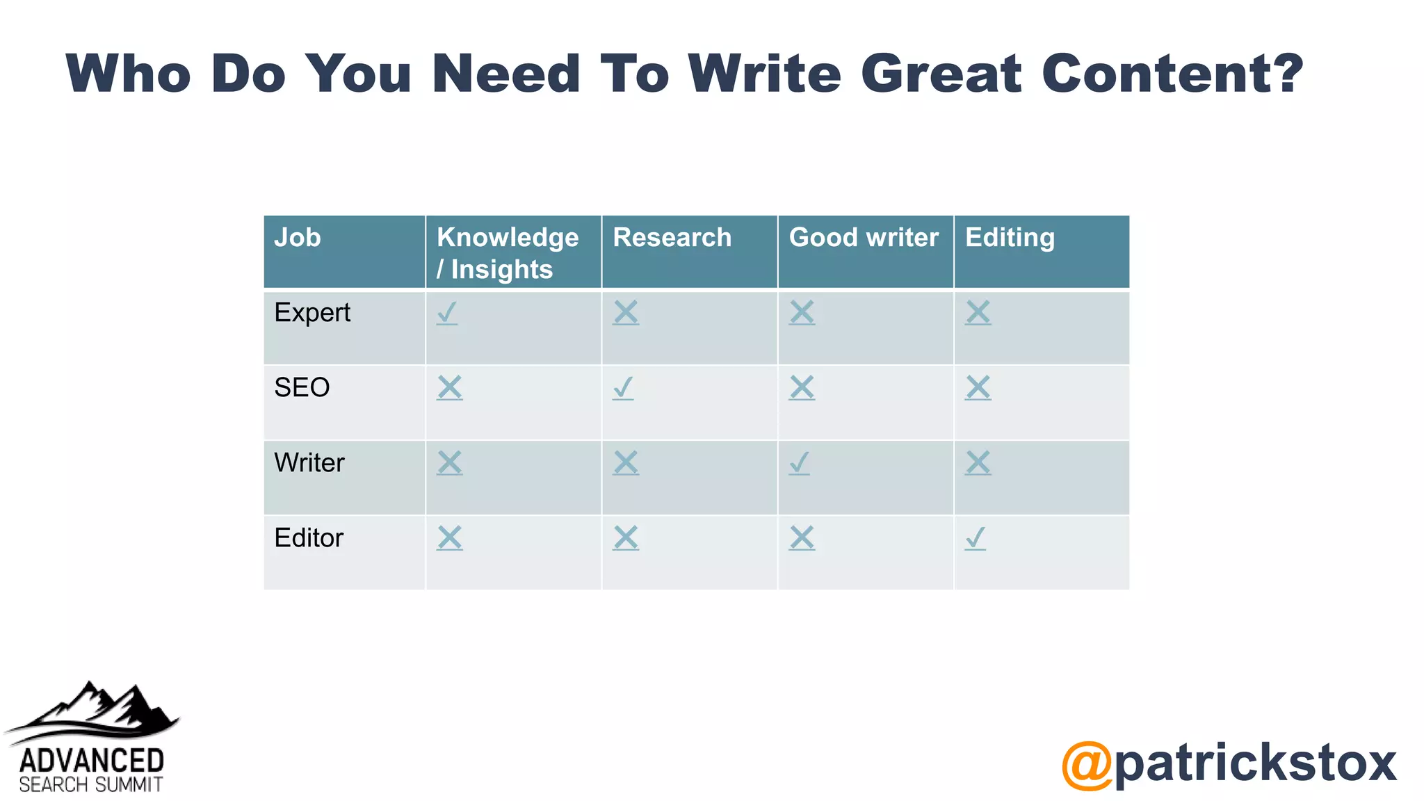 @patrickstox
Who Do You Need To Write Great Content?
Job Knowledge
/ Insights
Research Good writer Editing
Expert ✔️ ❌ ❌ ❌
SEO ❌ ✔️ ❌ ❌
Writer ❌ ❌ ✔️ ❌
Editor ❌ ❌ ❌ ✔️
 
