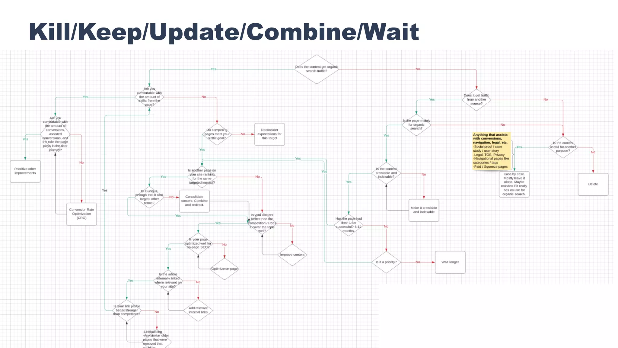 @patrickstox
Kill/Keep/Update/Combine/Wait
 
