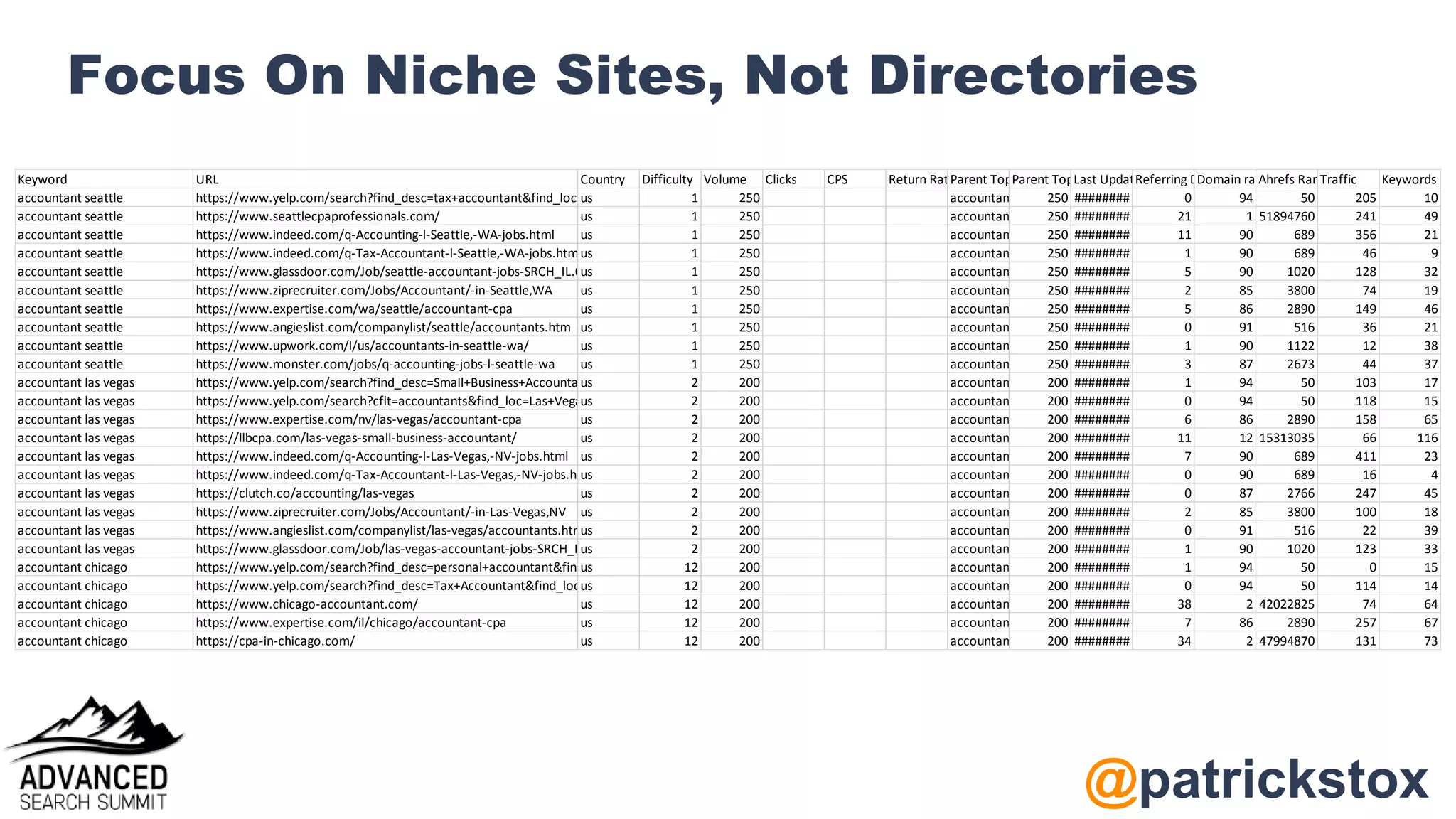 @patrickstox
Focus On Niche Sites, Not Directories
Keyword URL Country Difficulty Volume Clicks CPS Return Rate
Parent Topic
Parent Topic Volume
Last Update
Referring Domains
Domain rating
Ahrefs Rank
Traffic Keywords
accountant seattle https://www.yelp.com/search?find_desc=tax+accountant&find_loc=Seattle%2C+WA
us 1 250 accountant seattle
250 ######## 0 94 50 205 10
accountant seattle https://www.seattlecpaprofessionals.com/ us 1 250 accountant seattle
250 ######## 21 1 51894760 241 49
accountant seattle https://www.indeed.com/q-Accounting-l-Seattle,-WA-jobs.html us 1 250 accountant seattle
250 ######## 11 90 689 356 21
accountant seattle https://www.indeed.com/q-Tax-Accountant-l-Seattle,-WA-jobs.htmlus 1 250 accountant seattle
250 ######## 1 90 689 46 9
accountant seattle https://www.glassdoor.com/Job/seattle-accountant-jobs-SRCH_IL.0,7_IC1150505_KO8,18.htm
us 1 250 accountant seattle
250 ######## 5 90 1020 128 32
accountant seattle https://www.ziprecruiter.com/Jobs/Accountant/-in-Seattle,WA us 1 250 accountant seattle
250 ######## 2 85 3800 74 19
accountant seattle https://www.expertise.com/wa/seattle/accountant-cpa us 1 250 accountant seattle
250 ######## 5 86 2890 149 46
accountant seattle https://www.angieslist.com/companylist/seattle/accountants.htm us 1 250 accountant seattle
250 ######## 0 91 516 36 21
accountant seattle https://www.upwork.com/l/us/accountants-in-seattle-wa/ us 1 250 accountant seattle
250 ######## 1 90 1122 12 38
accountant seattle https://www.monster.com/jobs/q-accounting-jobs-l-seattle-wa us 1 250 accountant seattle
250 ######## 3 87 2673 44 37
accountant las vegas https://www.yelp.com/search?find_desc=Small+Business+Accountant&find_loc=Las+Vegas%2C+NV
us 2 200 accountant las vegas
200 ######## 1 94 50 103 17
accountant las vegas https://www.yelp.com/search?cflt=accountants&find_loc=Las+Vegas%2C+NV
us 2 200 accountant las vegas
200 ######## 0 94 50 118 15
accountant las vegas https://www.expertise.com/nv/las-vegas/accountant-cpa us 2 200 accountant las vegas
200 ######## 6 86 2890 158 65
accountant las vegas https://llbcpa.com/las-vegas-small-business-accountant/ us 2 200 accountant las vegas
200 ######## 11 12 15313035 66 116
accountant las vegas https://www.indeed.com/q-Accounting-l-Las-Vegas,-NV-jobs.html us 2 200 accountant las vegas
200 ######## 7 90 689 411 23
accountant las vegas https://www.indeed.com/q-Tax-Accountant-l-Las-Vegas,-NV-jobs.html
us 2 200 accountant las vegas
200 ######## 0 90 689 16 4
accountant las vegas https://clutch.co/accounting/las-vegas us 2 200 accountant las vegas
200 ######## 0 87 2766 247 45
accountant las vegas https://www.ziprecruiter.com/Jobs/Accountant/-in-Las-Vegas,NV us 2 200 accountant las vegas
200 ######## 2 85 3800 100 18
accountant las vegas https://www.angieslist.com/companylist/las-vegas/accountants.htm
us 2 200 accountant las vegas
200 ######## 0 91 516 22 39
accountant las vegas https://www.glassdoor.com/Job/las-vegas-accountant-jobs-SRCH_IL.0,9_IC1149603_KO10,20.htm
us 2 200 accountant las vegas
200 ######## 1 90 1020 123 33
accountant chicago https://www.yelp.com/search?find_desc=personal+accountant&find_loc=Chicago%2C+IL
us 12 200 accountant chicago
200 ######## 1 94 50 0 15
accountant chicago https://www.yelp.com/search?find_desc=Tax+Accountant&find_loc=Chicago%2C+IL
us 12 200 accountant chicago
200 ######## 0 94 50 114 14
accountant chicago https://www.chicago-accountant.com/ us 12 200 accountant chicago
200 ######## 38 2 42022825 74 64
accountant chicago https://www.expertise.com/il/chicago/accountant-cpa us 12 200 accountant chicago
200 ######## 7 86 2890 257 67
accountant chicago https://cpa-in-chicago.com/ us 12 200 accountant chicago
200 ######## 34 2 47994870 131 73
 