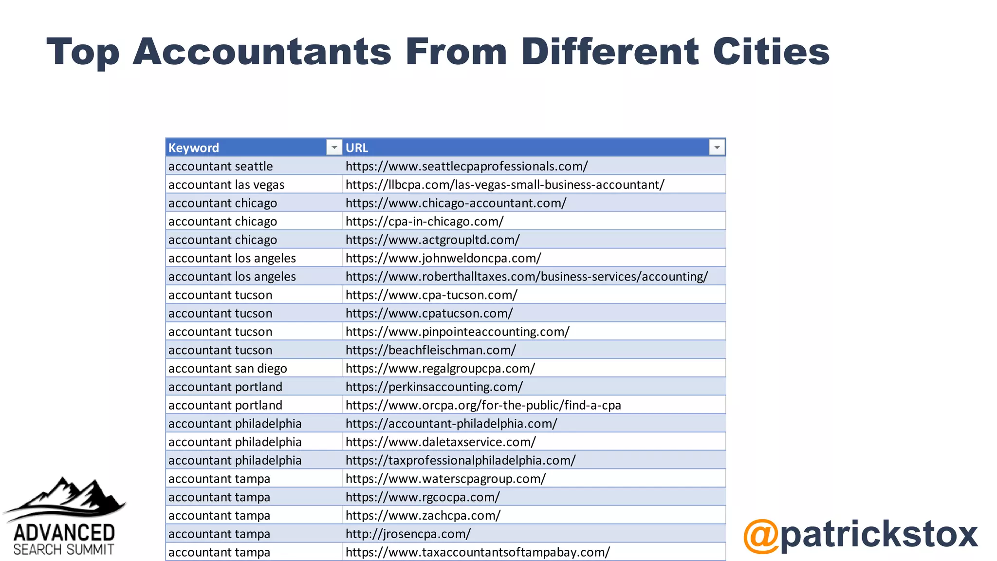 @patrickstox
Top Accountants From Different Cities
Keyword URL
accountant seattle https://www.seattlecpaprofessionals.com/
accountant las vegas https://llbcpa.com/las-vegas-small-business-accountant/
accountant chicago https://www.chicago-accountant.com/
accountant chicago https://cpa-in-chicago.com/
accountant chicago https://www.actgroupltd.com/
accountant los angeles https://www.johnweldoncpa.com/
accountant los angeles https://www.roberthalltaxes.com/business-services/accounting/
accountant tucson https://www.cpa-tucson.com/
accountant tucson https://www.cpatucson.com/
accountant tucson https://www.pinpointeaccounting.com/
accountant tucson https://beachfleischman.com/
accountant san diego https://www.regalgroupcpa.com/
accountant portland https://perkinsaccounting.com/
accountant portland https://www.orcpa.org/for-the-public/find-a-cpa
accountant philadelphia https://accountant-philadelphia.com/
accountant philadelphia https://www.daletaxservice.com/
accountant philadelphia https://taxprofessionalphiladelphia.com/
accountant tampa https://www.waterscpagroup.com/
accountant tampa https://www.rgcocpa.com/
accountant tampa https://www.zachcpa.com/
accountant tampa http://jrosencpa.com/
accountant tampa https://www.taxaccountantsoftampabay.com/
 