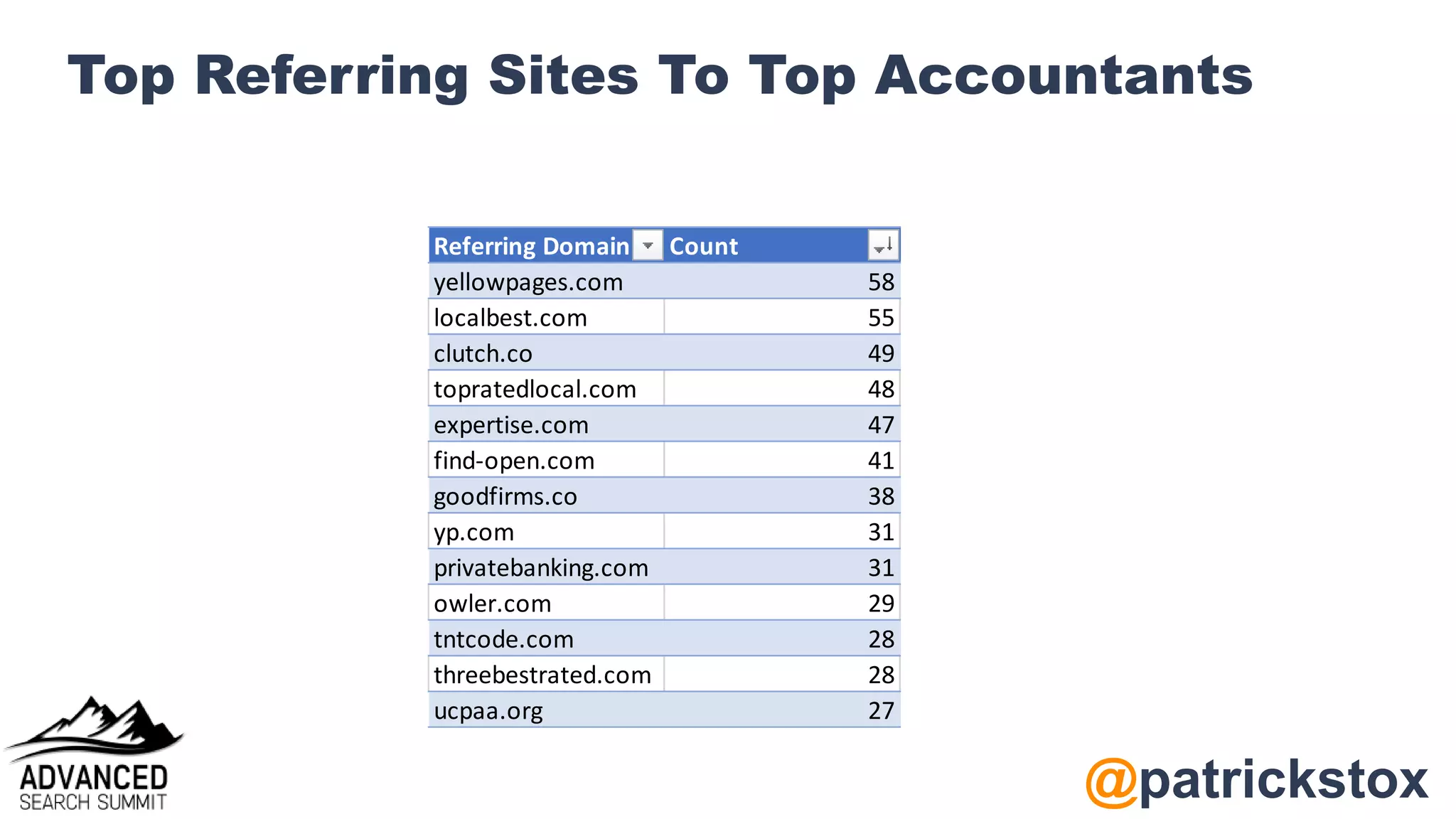 @patrickstox
Top Referring Sites To Top Accountants
Referring Domain Count
yellowpages.com 58
localbest.com 55
clutch.co 49
topratedlocal.com 48
expertise.com 47
find-open.com 41
goodfirms.co 38
yp.com 31
privatebanking.com 31
owler.com 29
tntcode.com 28
threebestrated.com 28
ucpaa.org 27
 
