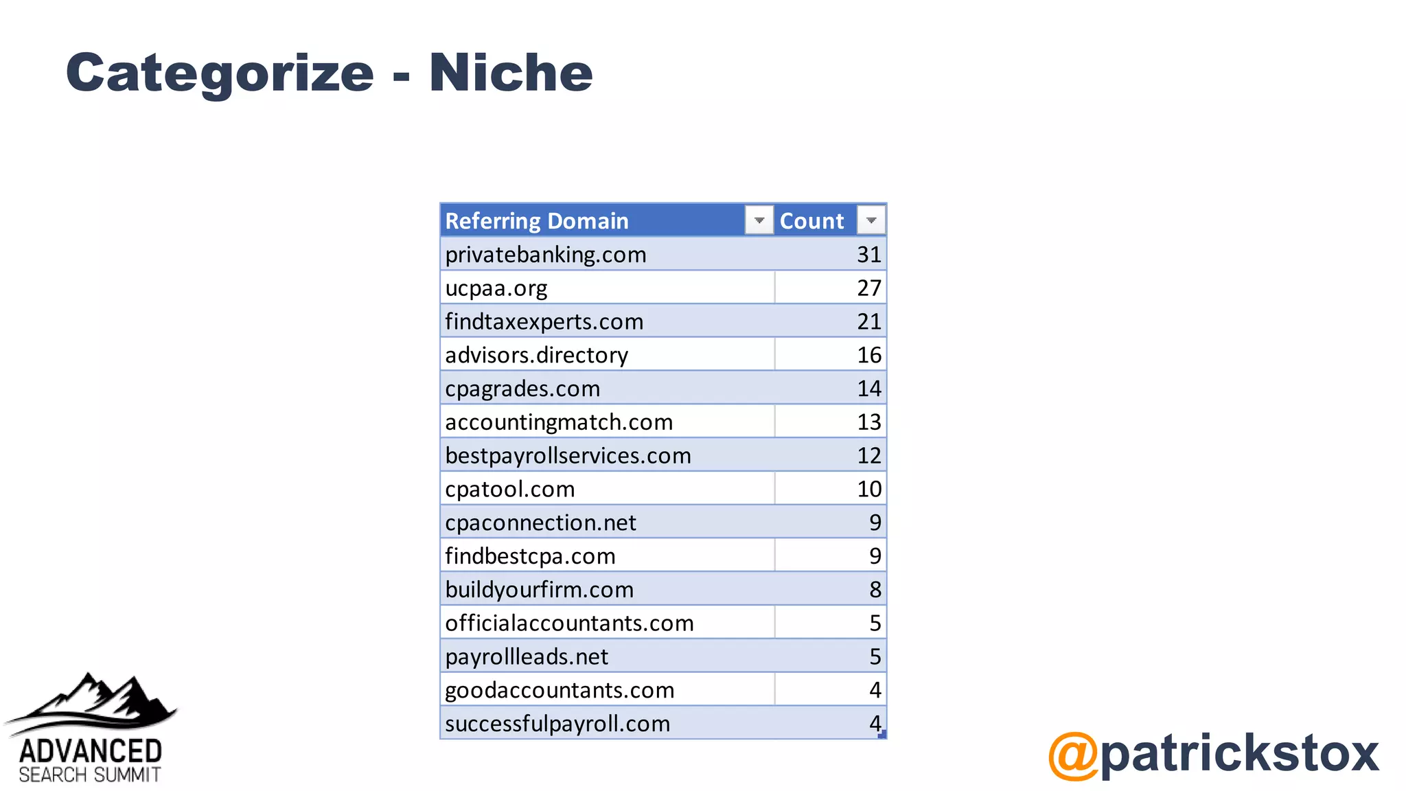@patrickstox
Categorize - Niche
Referring Domain Count
privatebanking.com 31
ucpaa.org 27
findtaxexperts.com 21
advisors.directory 16
cpagrades.com 14
accountingmatch.com 13
bestpayrollservices.com 12
cpatool.com 10
cpaconnection.net 9
findbestcpa.com 9
buildyourfirm.com 8
officialaccountants.com 5
payrollleads.net 5
goodaccountants.com 4
successfulpayroll.com 4
 