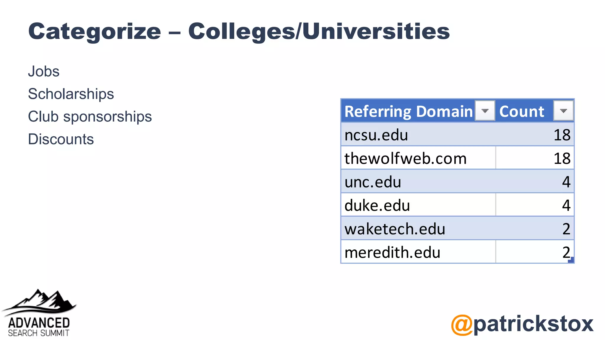 @patrickstox
Jobs
Scholarships
Club sponsorships
Discounts
Categorize – Colleges/Universities
Referring Domain Count
ncsu.edu 18
thewolfweb.com 18
unc.edu 4
duke.edu 4
waketech.edu 2
meredith.edu 2
 