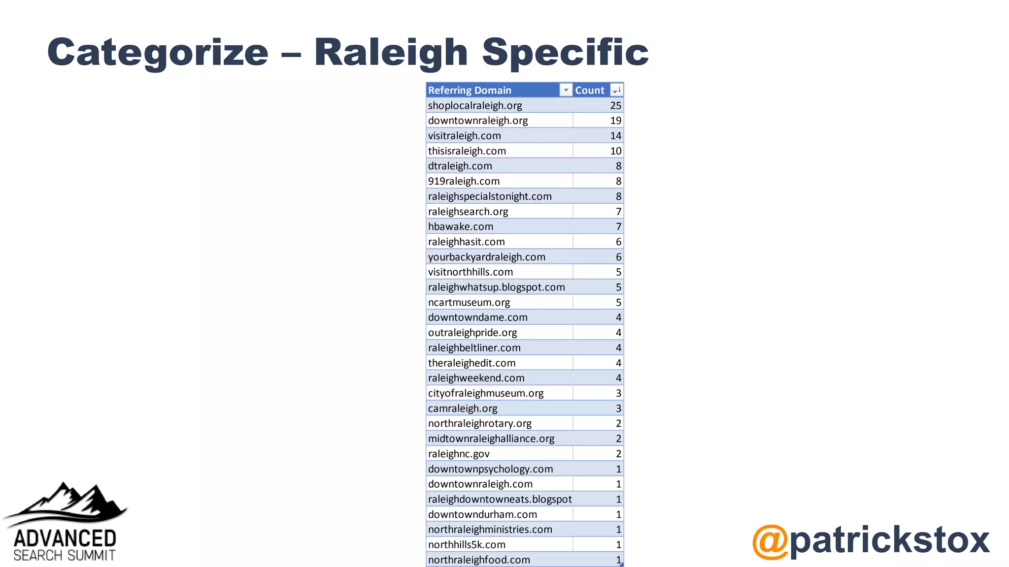 @patrickstox
Categorize – Raleigh Specific
Referring Domain Count
shoplocalraleigh.org 25
downtownraleigh.org 19
visitraleigh.com 14
thisisraleigh.com 10
dtraleigh.com 8
919raleigh.com 8
raleighspecialstonight.com 8
raleighsearch.org 7
hbawake.com 7
raleighhasit.com 6
yourbackyardraleigh.com 6
visitnorthhills.com 5
raleighwhatsup.blogspot.com 5
ncartmuseum.org 5
downtowndame.com 4
outraleighpride.org 4
raleighbeltliner.com 4
theraleighedit.com 4
raleighweekend.com 4
cityofraleighmuseum.org 3
camraleigh.org 3
northraleighrotary.org 2
midtownraleighalliance.org 2
raleighnc.gov 2
downtownpsychology.com 1
downtownraleigh.com 1
raleighdowntowneats.blogspot.com 1
downtowndurham.com 1
northraleighministries.com 1
northhills5k.com 1
northraleighfood.com 1
 