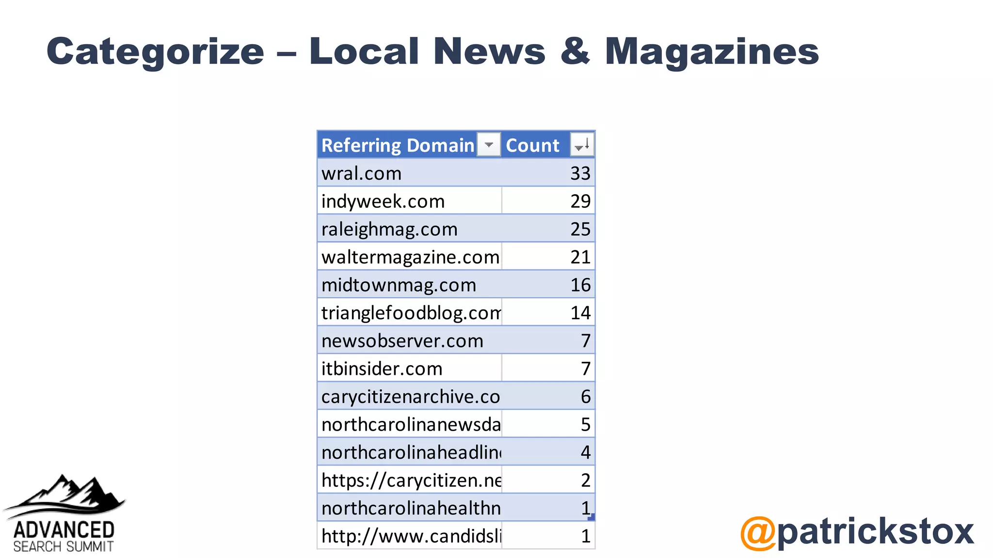 @patrickstox
Categorize – Local News & Magazines
Referring Domain Count
wral.com 33
indyweek.com 29
raleighmag.com 25
waltermagazine.com 21
midtownmag.com 16
trianglefoodblog.com 14
newsobserver.com 7
itbinsider.com 7
carycitizenarchive.com 6
northcarolinanewsdaily.com 5
northcarolinaheadlines.com 4
https://carycitizen.news/ 2
northcarolinahealthnews.org 1
http://www.candidslice.com/ 1
 