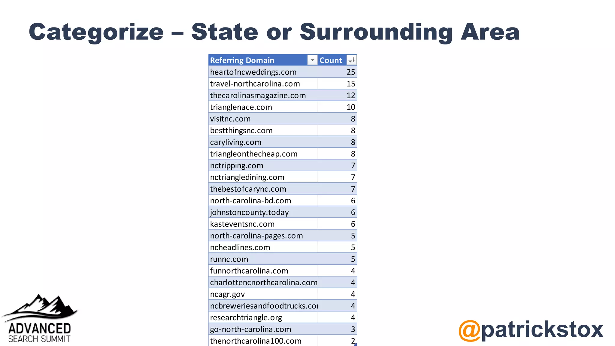 @patrickstox
Categorize – State or Surrounding Area
Referring Domain Count
heartofncweddings.com 25
travel-northcarolina.com 15
thecarolinasmagazine.com 12
trianglenace.com 10
visitnc.com 8
bestthingsnc.com 8
caryliving.com 8
triangleonthecheap.com 8
nctripping.com 7
nctriangledining.com 7
thebestofcarync.com 7
north-carolina-bd.com 6
johnstoncounty.today 6
kasteventsnc.com 6
north-carolina-pages.com 5
ncheadlines.com 5
runnc.com 5
funnorthcarolina.com 4
charlottencnorthcarolina.com 4
ncagr.gov 4
ncbreweriesandfoodtrucks.com 4
researchtriangle.org 4
go-north-carolina.com 3
thenorthcarolina100.com 2
 