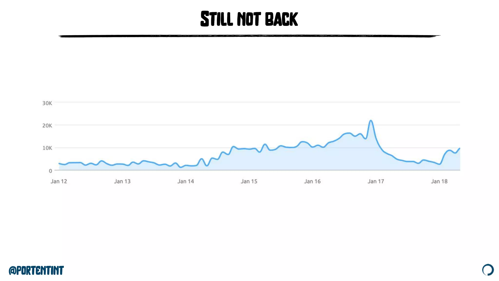 @portentint
Still not back
 