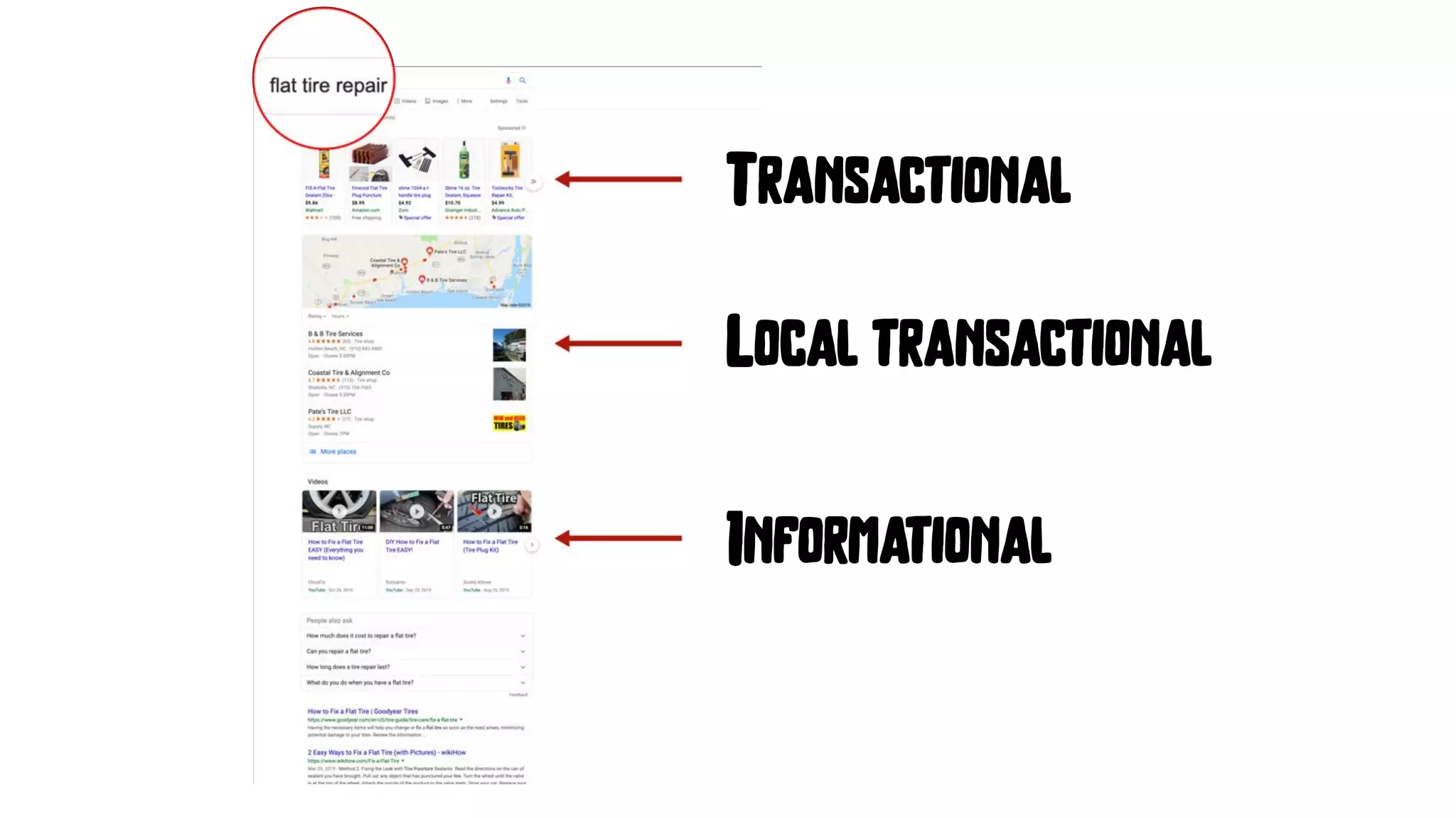 Transactional
Local transactional
Informational
 