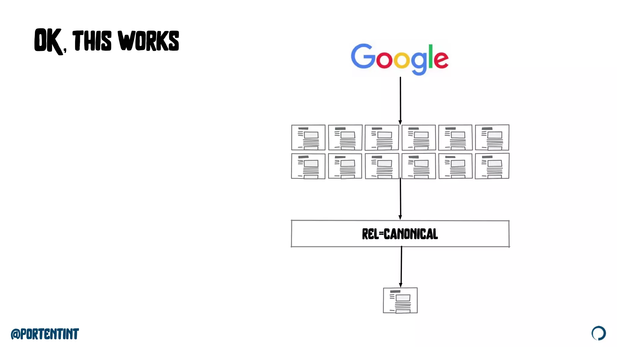 @portentint
rel=canonical
OK, this works
 