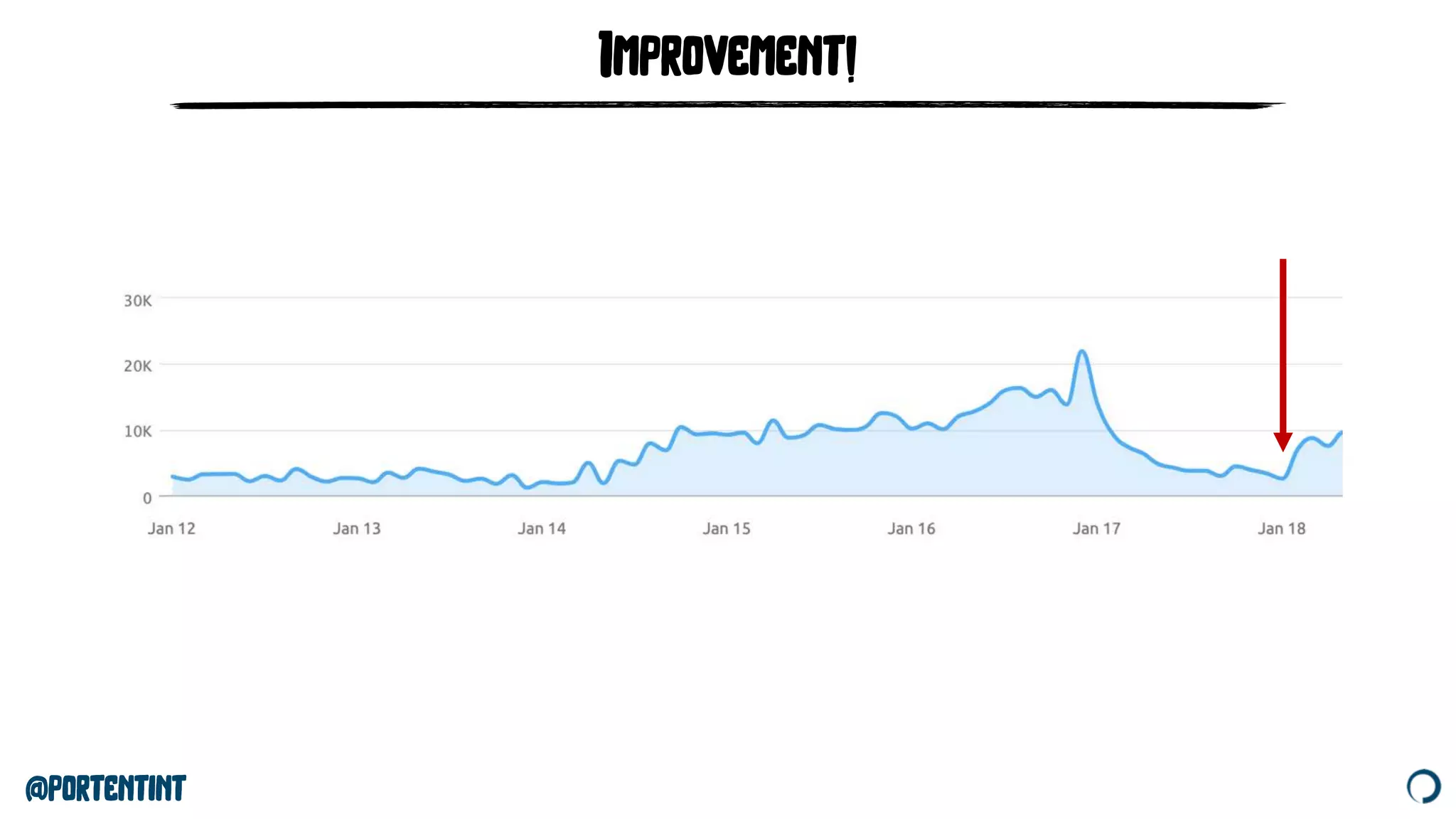 @portentint
Improvement!
 