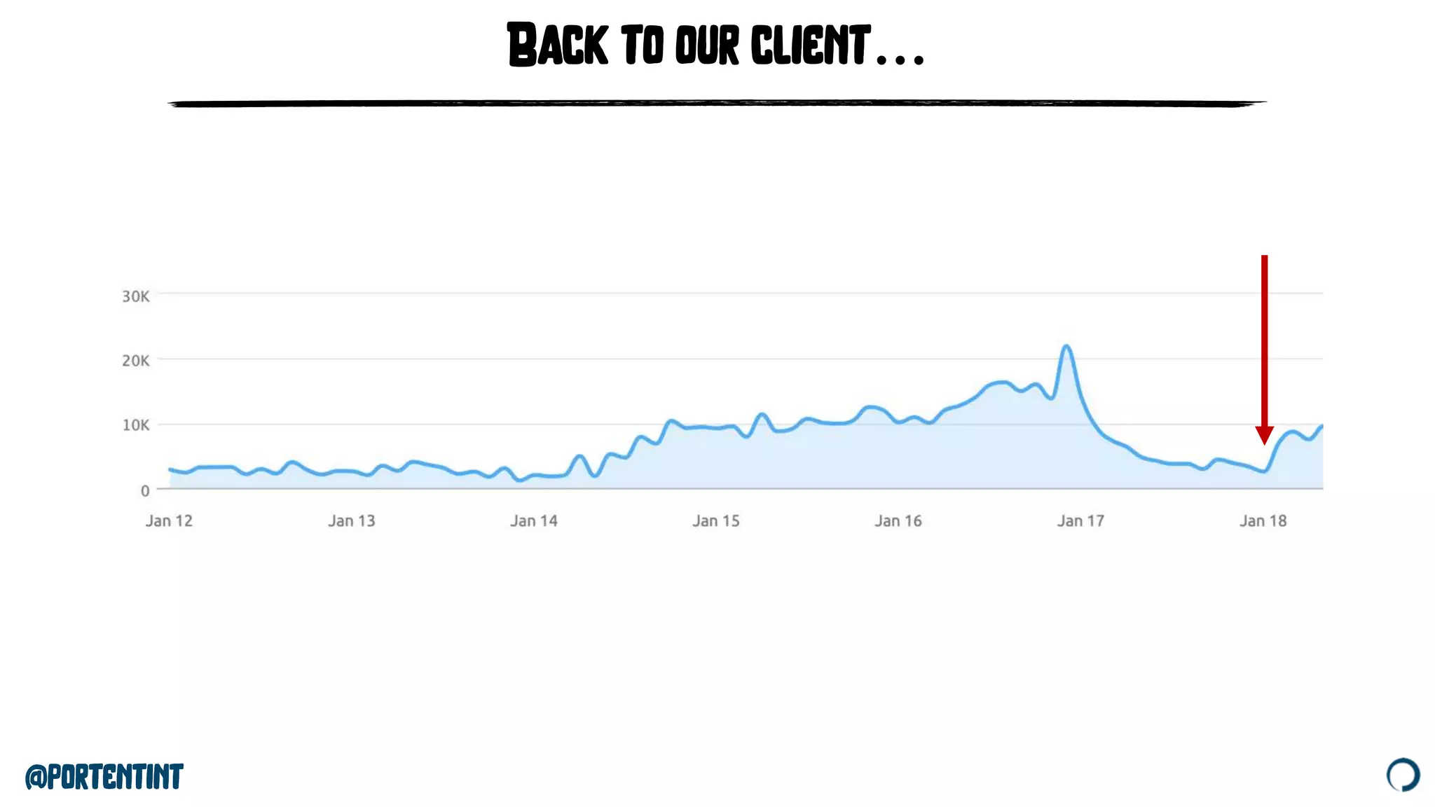 @portentint
Back to our client…
 
