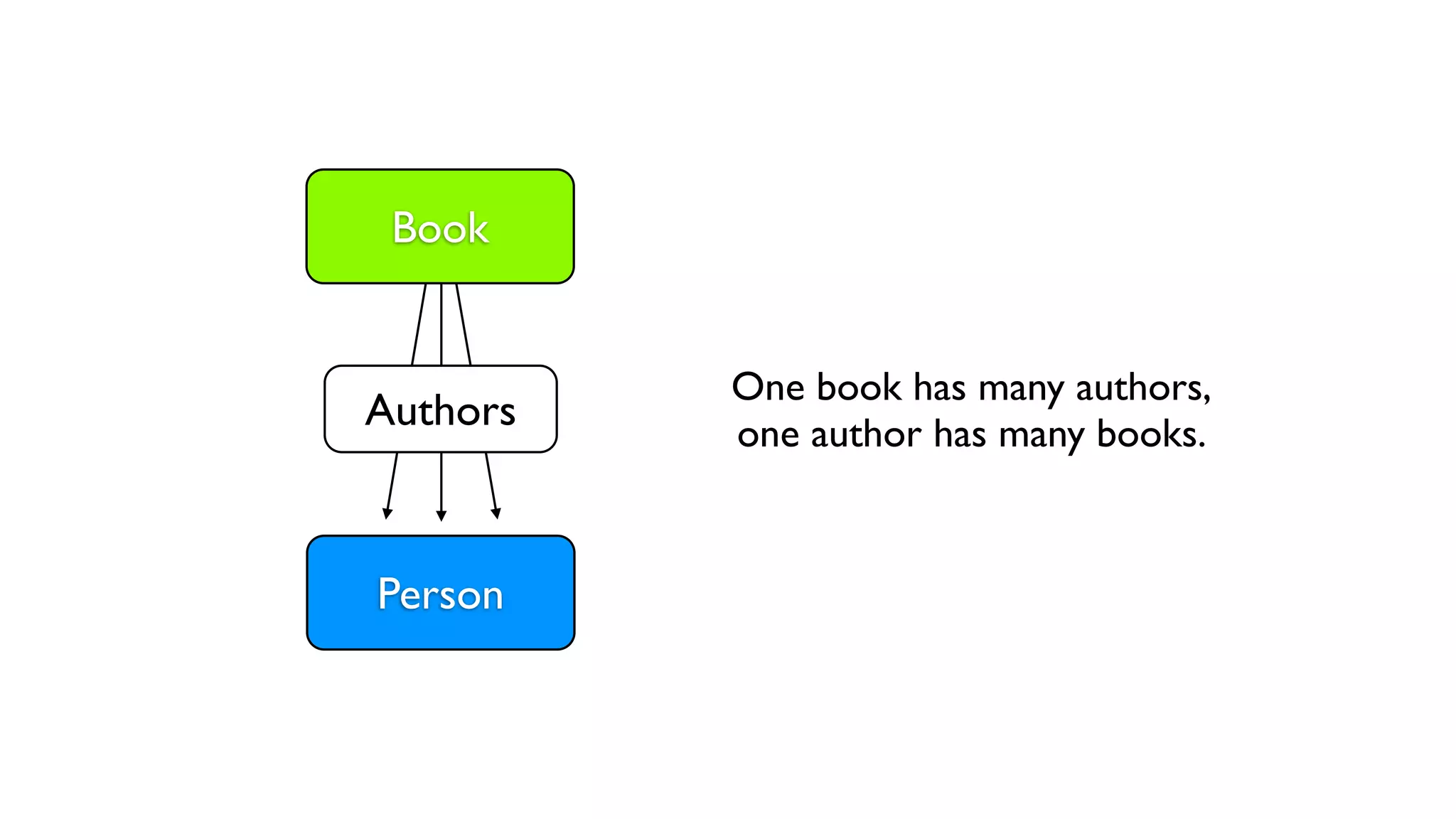 Book


          One book has many authors,
Authors   one author has many books.


Person
 
