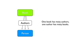 Book


          One book has many authors,
Authors   one author has many books.


Person
 