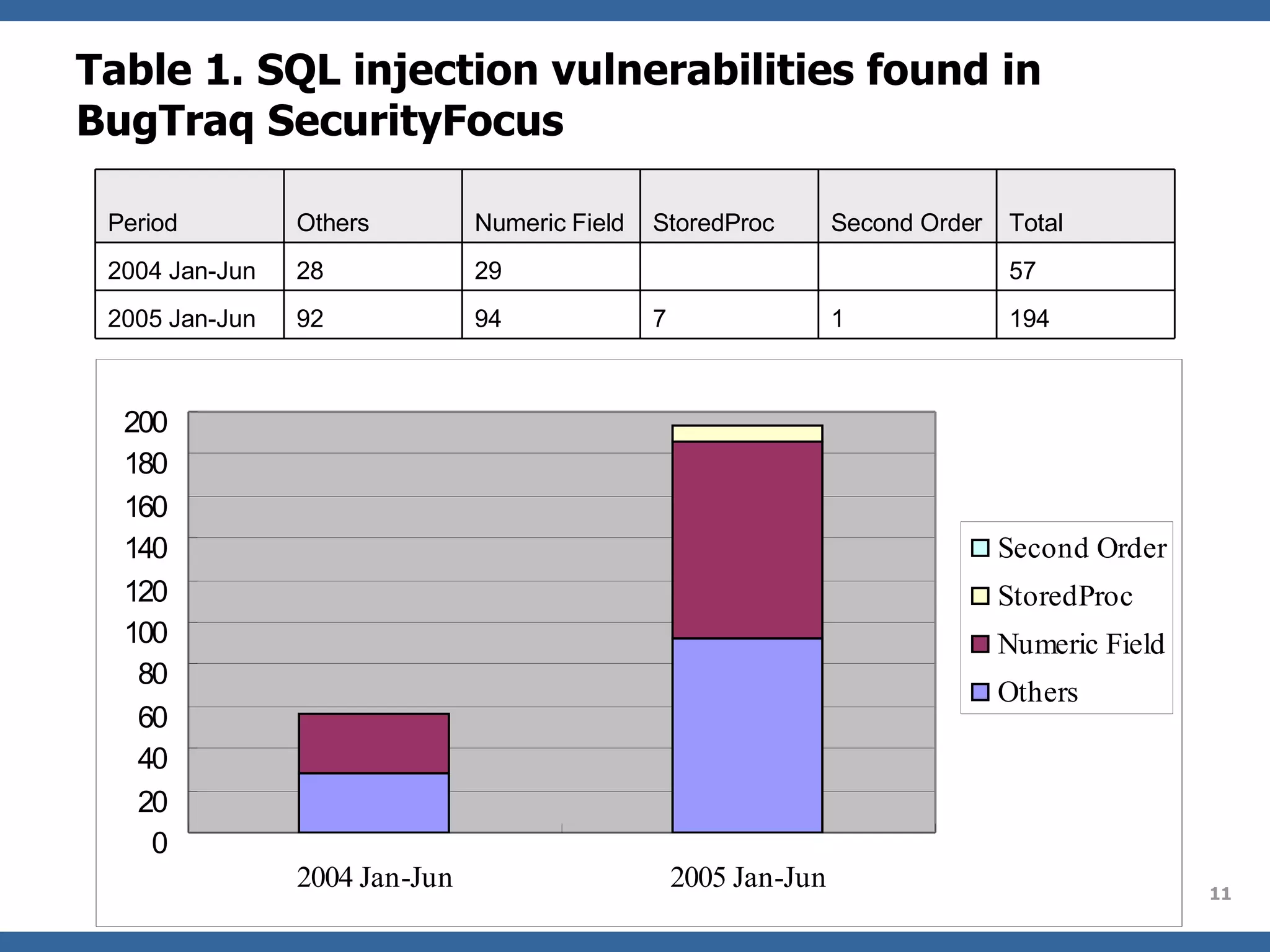 Table 1. SQL injection vulnerabilities found in BugTraq SecurityFocus 194 1 7 94 92 2005 Jan-Jun 57 　 　 29 28 2004 Jan-Jun Total Second Order StoredProc Numeric Field Others Period 