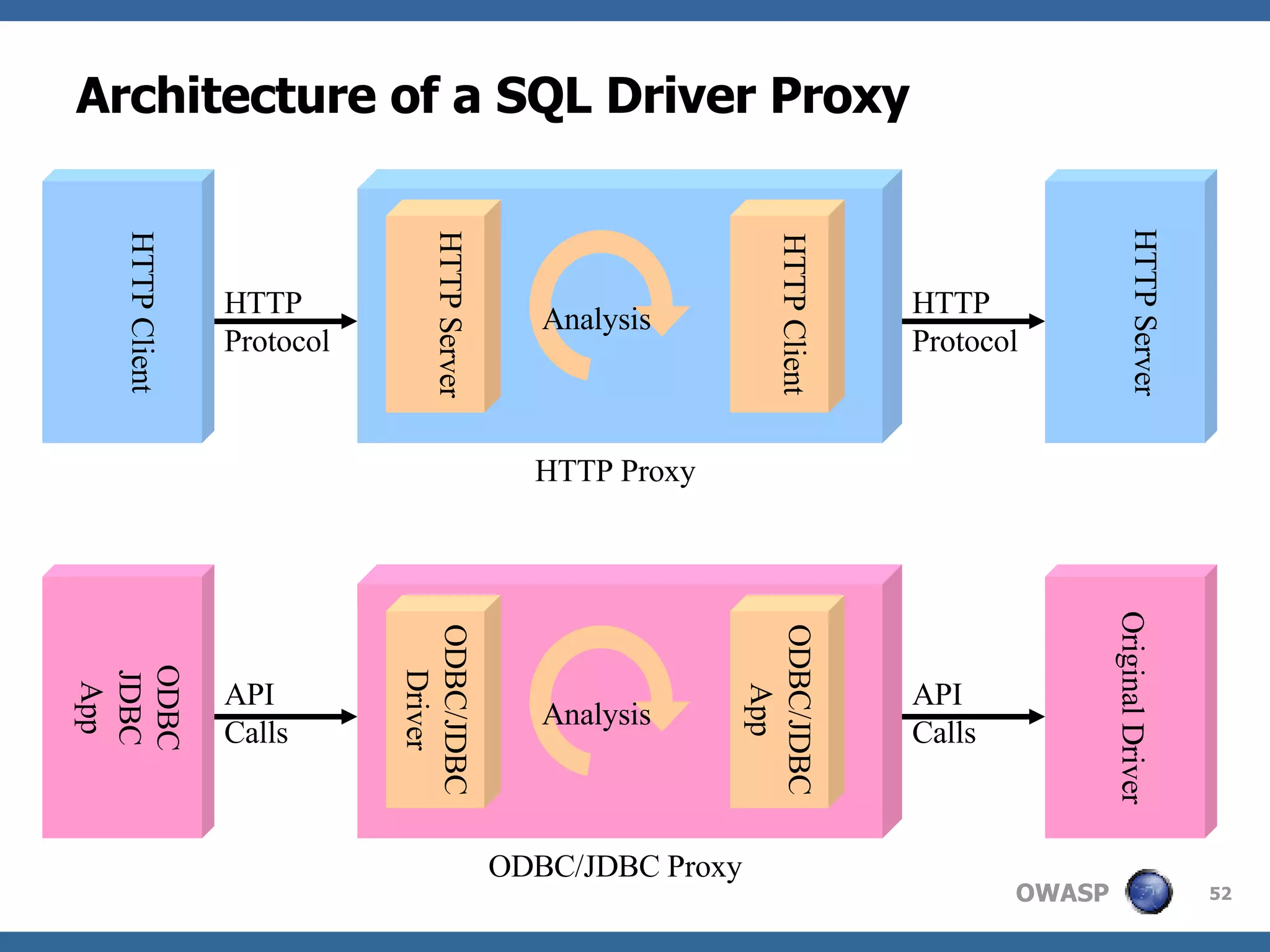 Architecture of a SQL Driver Proxy HTTP Client HTTP Server HTTP Server HTTP Client ODBC JDBC App Original Driver ODBC/JDBC Driver ODBC/JDBC App Analysis Analysis HTTP Proxy ODBC/JDBC Proxy HTTP Protocol HTTP Protocol API Calls API Calls 