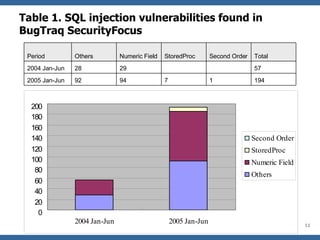 Table 1. SQL injection vulnerabilities found in BugTraq SecurityFocus 194 1 7 94 92 2005 Jan-Jun 57 　 　 29 28 2004 Jan-Jun Total Second Order StoredProc Numeric Field Others Period 