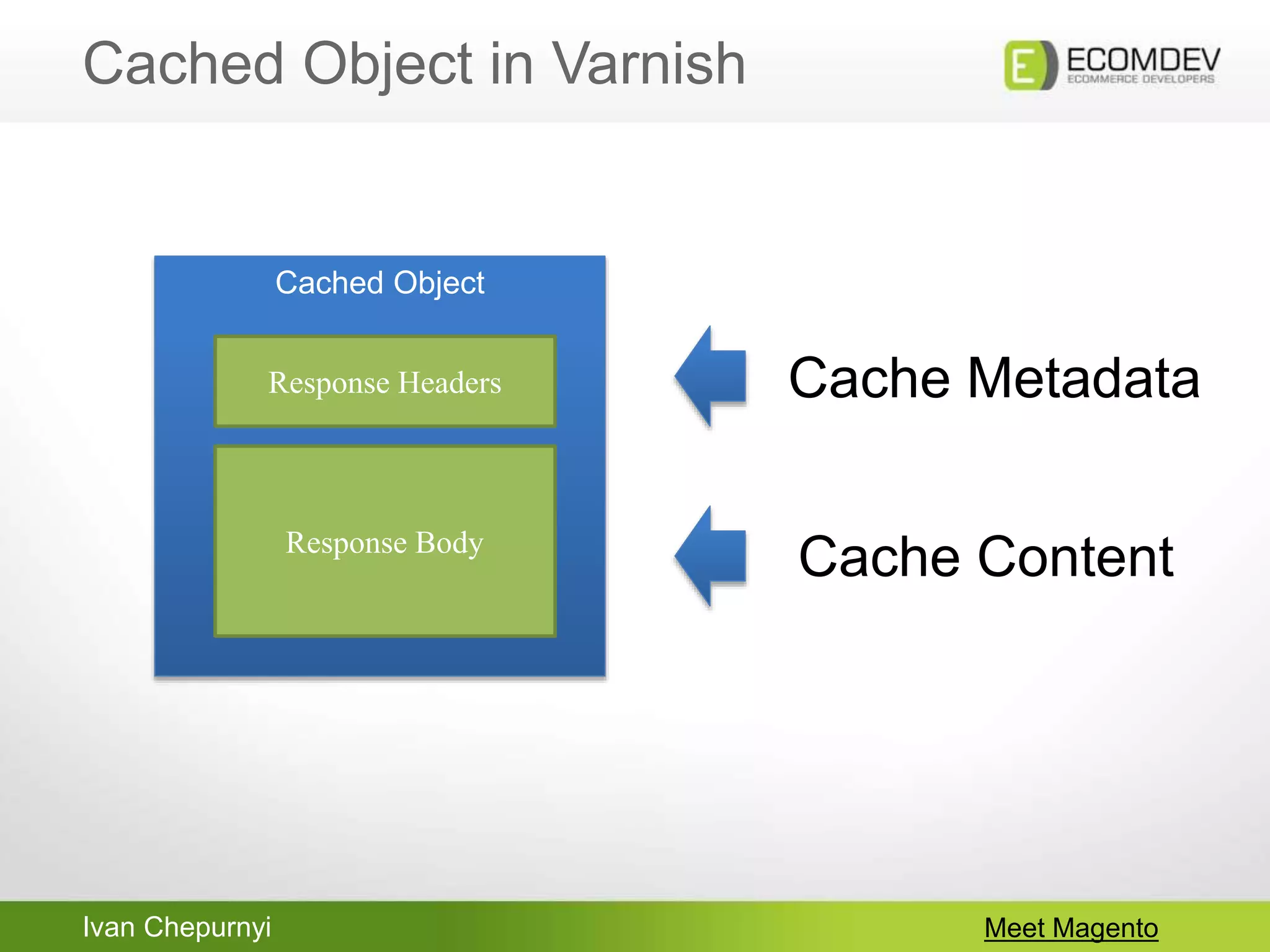 Ivan Chepurnyi
Cached Object in Varnish
Meet Magento
Cached Object
Response Headers
Response Body
Cache Metadata
Cache Content
 
