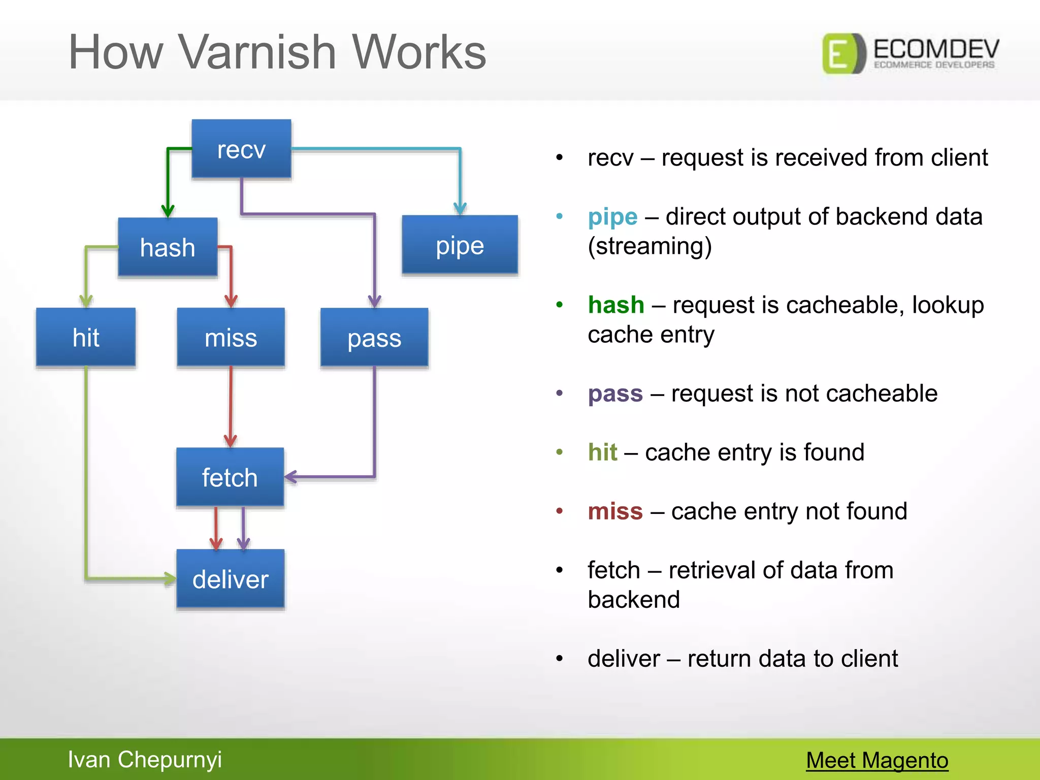 Ivan Chepurnyi
How Varnish Works
Meet Magento
recv
hit passmiss
hash pipe
deliver
fetch
• recv – request is received from client
• pipe – direct output of backend data
(streaming)
• hash – request is cacheable, lookup
cache entry
• pass – request is not cacheable
• hit – cache entry is found
• miss – cache entry not found
• fetch – retrieval of data from
backend
• deliver – return data to client
 
