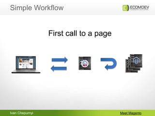 Ivan Chepurnyi
Simple Workflow
Meet Magento
First call to a page
 