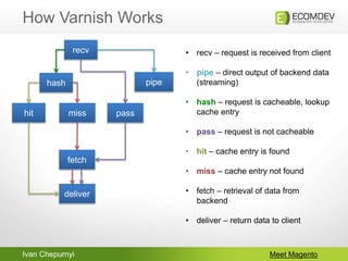 Ivan Chepurnyi
How Varnish Works
Meet Magento
recv
hit passmiss
hash pipe
deliver
fetch
• recv – request is received from client
• pipe – direct output of backend data
(streaming)
• hash – request is cacheable, lookup
cache entry
• pass – request is not cacheable
• hit – cache entry is found
• miss – cache entry not found
• fetch – retrieval of data from
backend
• deliver – return data to client
 