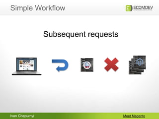 Ivan Chepurnyi
Simple Workflow
Meet Magento
Subsequent requests
 
