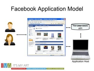 Facebook Application Model FB Data Store API Application Host 