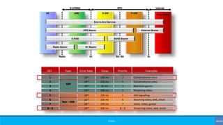 ©3G4G
UE eNB S-GW P-GW
Peer Entity
Radio S1 S5 / S8 Gi
E-UTRAN EPC Internet
End-to-End Service
EPS Bearer External Bearer
E-RAB S5/S8 Bearer
S1 BearerRadio Bearer
Type Error Rate Delay PriorityQCI Examples
1
GBR
10-2 100 ms 2 Conversational voice
2 10-3 150 ms 4 Conversational video
3 10-3 50 ms 3 Real-time games
4 10-6 300 ms 5 Streaming video
5
Non – GBR
10-6 100 ms 1 IMS Signalling
6 10-6 300 ms 6 Steaming video, web, email
7 10-3 100 ms 7 Voice, video, games
8 – 9 10-6 300 ms 8 – 9 Streaming video, web, email
 