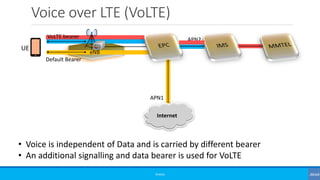 Voice over LTE (VoLTE)
©3G4G
• Voice is independent of Data and is carried by different bearer
• An additional signalling and data bearer is used for VoLTE
VoLTE bearer
Default Bearer
eNB
Internet
UE
APN1
APN2
 