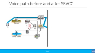 Voice path before and after SRVCC
©3G4G
UE
E-UTRAN
UTRAN GERAN
HSS
S-GW P-GW
MSC
MME
SGSN
SV
S3
UE
E-UTRAN
UTRAN GERAN
HSS
MSC
SV
MME
SGSN
S3
SRVCC
PStoCS
S-GW P-GW
 