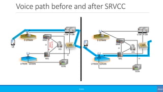 Voice path before and after SRVCC
©3G4G
UE
E-UTRAN
UTRAN GERAN
HSS
S-GW P-GW
MSC
MME
SGSN
SV
S3
UE
E-UTRAN
UTRAN GERAN
HSS
MSC
SV
MME
SGSN
S3
SRVCC
PStoCS
S-GW P-GW
 