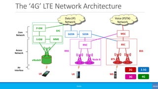 The ‘4G’ LTE Network Architecture
©3G4G
BSC
BTS
MSC
Voice (PSTN)
Network
SGSN
Data (IP)
Network
RNC
Node BeNodeB
MME
GGSN
Access
Network
Core
Network
Air
Interface
MSUEUE
BSSRNS
S-GW
P-GW
2G 2.5G
3G 4G
EPC
 