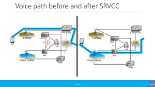 Voice path before and after SRVCC
©3G4G
UE
E-UTRAN
UTRAN GERAN
HSS
S-GW P-GW
MSC
MME
SGSN
SV
S3
UE
E-UTRAN
UTRAN GERAN
HSS...