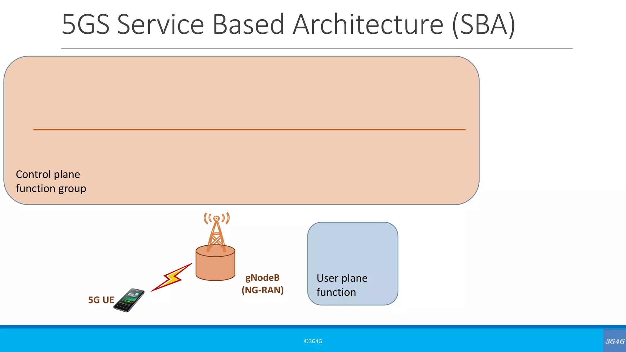 Control plane
function group
5GS Service Based Architecture (SBA)
©3G4G
gNodeB
(NG-RAN)
5G UE
User plane
function
 
