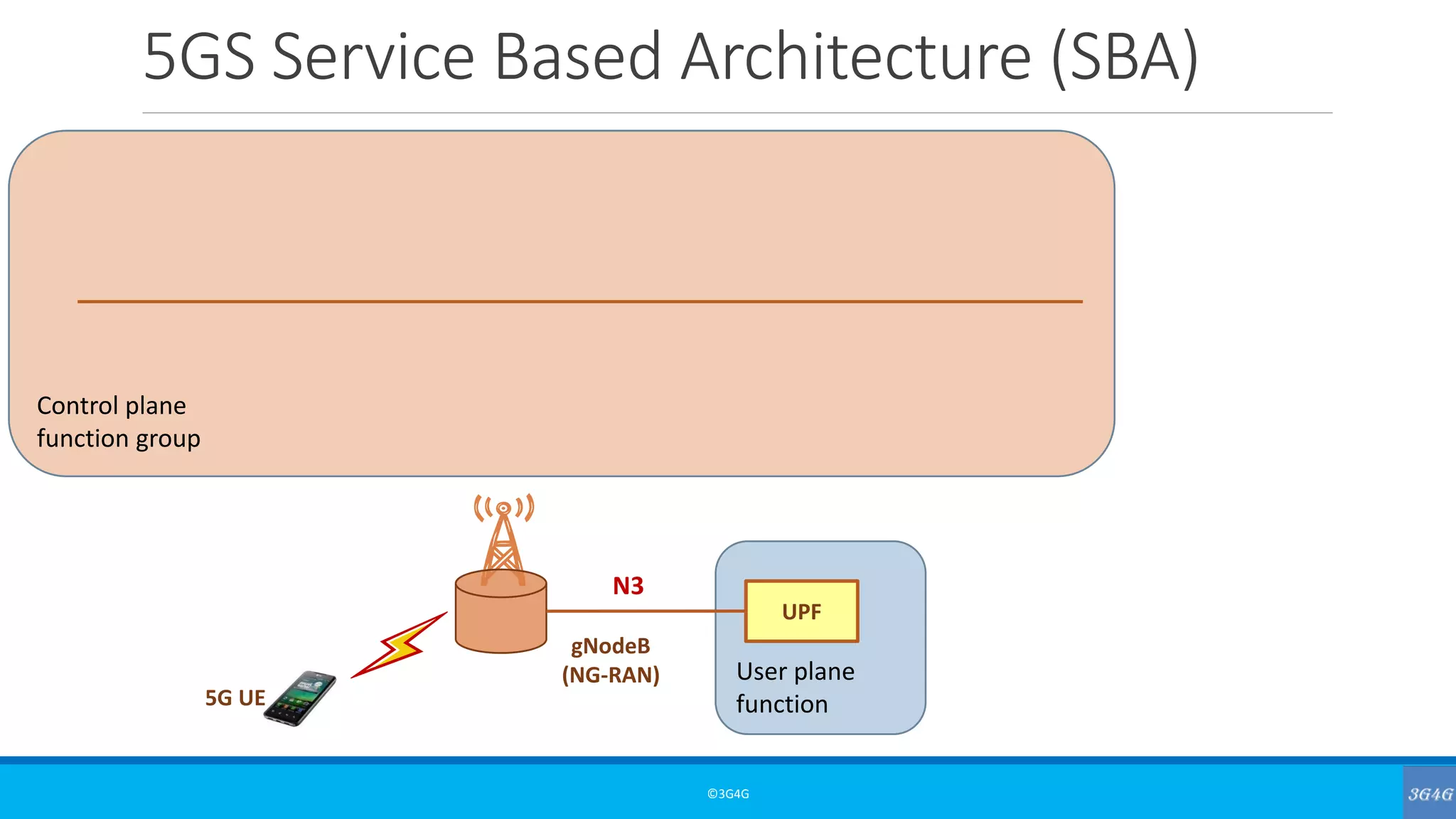 Control plane
function group
5GS Service Based Architecture (SBA)
©3G4G
gNodeB
(NG-RAN)
5G UE
User plane
function
UPF
N3
 